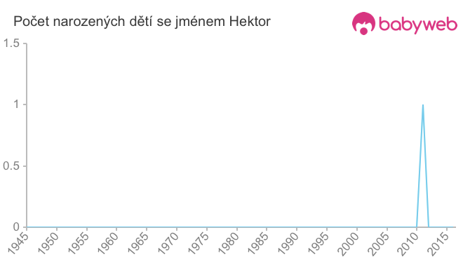 Počet dětí narozených se jménem Hektor