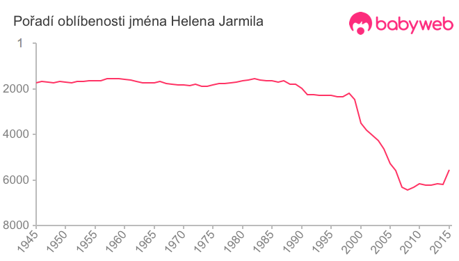 Pořadí oblíbenosti jména Helena Jarmila