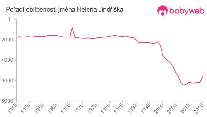 Pořadí oblíbenosti jména Helena Jindřiška
