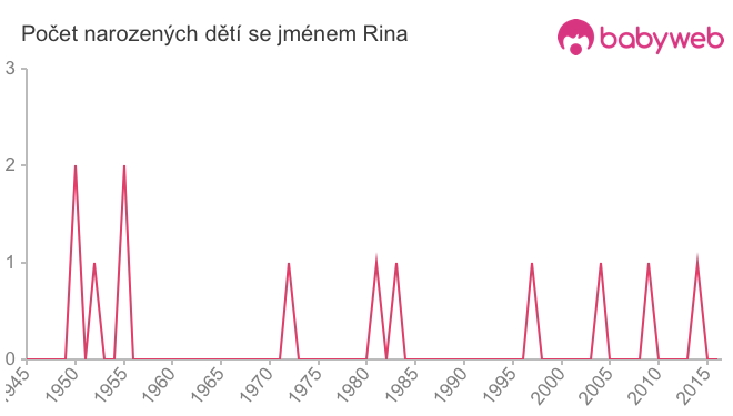 Počet dětí narozených se jménem Rina