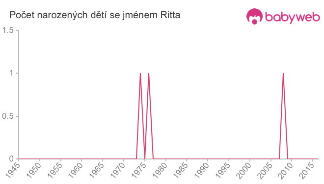 Počet dětí narozených se jménem Ritta