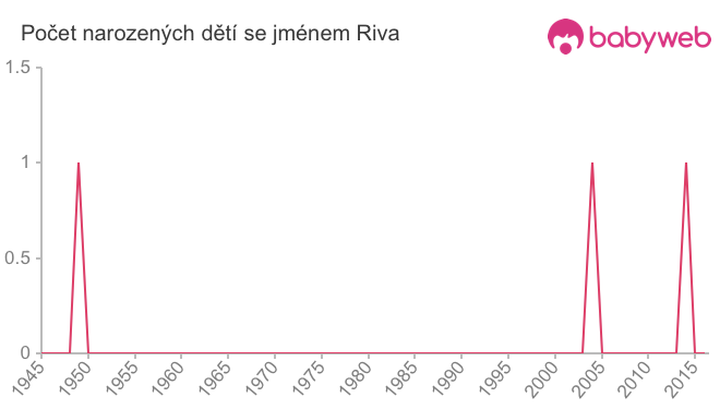 Počet dětí narozených se jménem Riva
