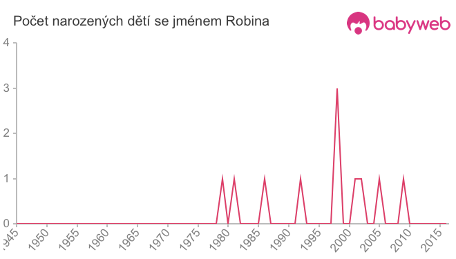 Počet dětí narozených se jménem Robina