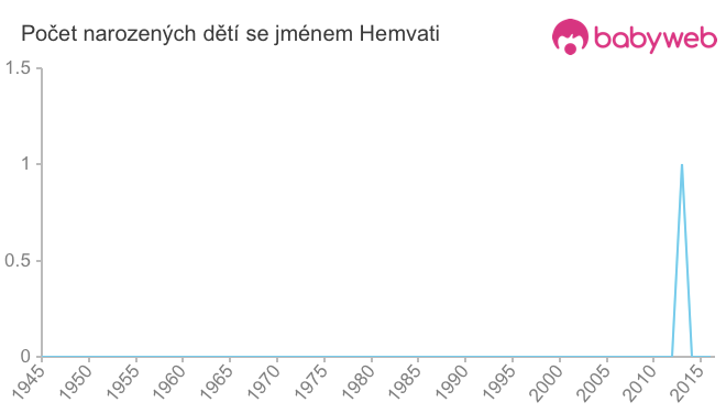 Počet dětí narozených se jménem Hemvati