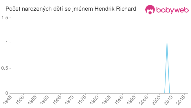 Počet dětí narozených se jménem Hendrik Richard