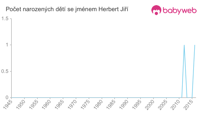 Počet dětí narozených se jménem Herbert Jiří