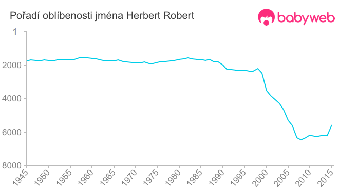 Pořadí oblíbenosti jména Herbert Robert