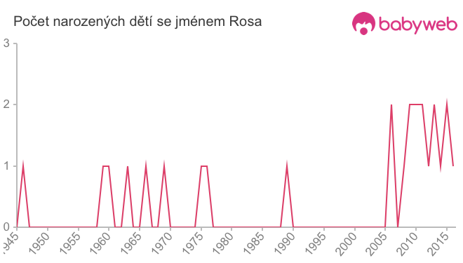 Počet dětí narozených se jménem Rosa