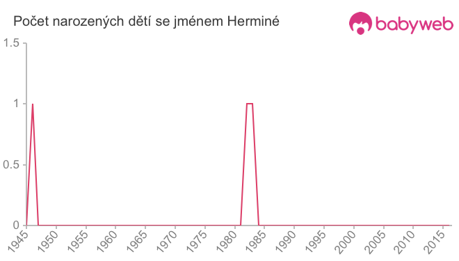 Počet dětí narozených se jménem Herminé