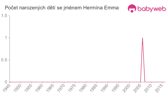 Počet dětí narozených se jménem Hermína Emma