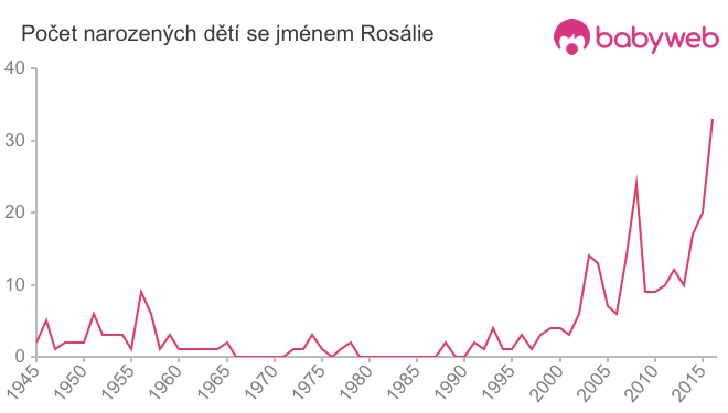 Počet dětí narozených se jménem Rosálie