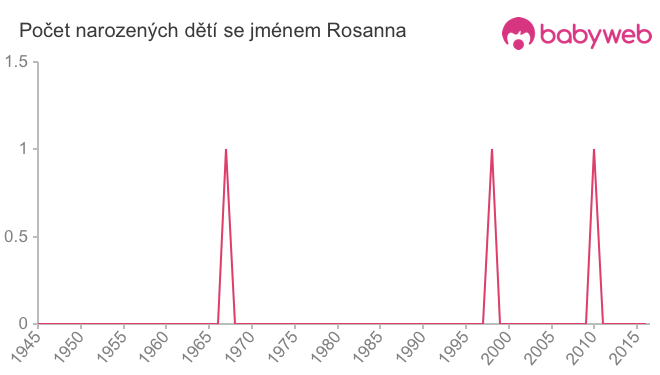 Počet dětí narozených se jménem Rosanna