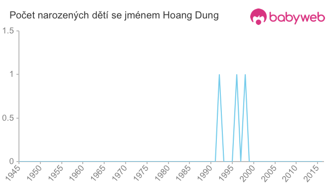 Počet dětí narozených se jménem Hoang Dung