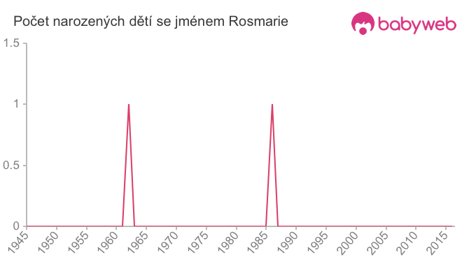 Počet dětí narozených se jménem Rosmarie