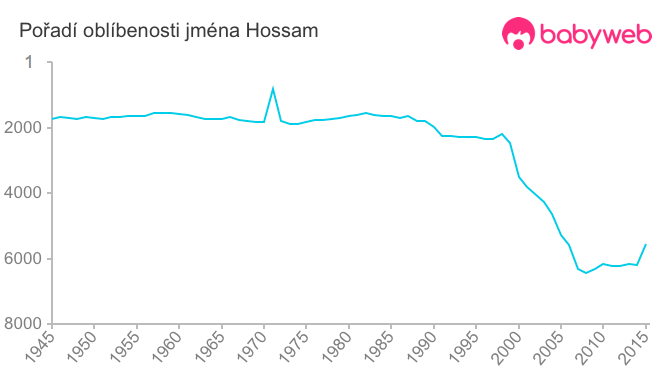 Pořadí oblíbenosti jména Hossam