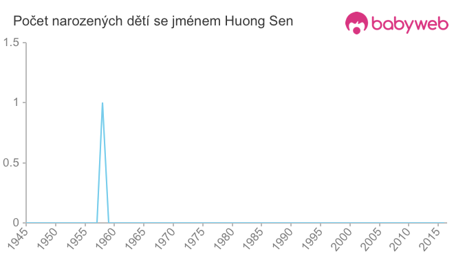 Počet dětí narozených se jménem Huong Sen