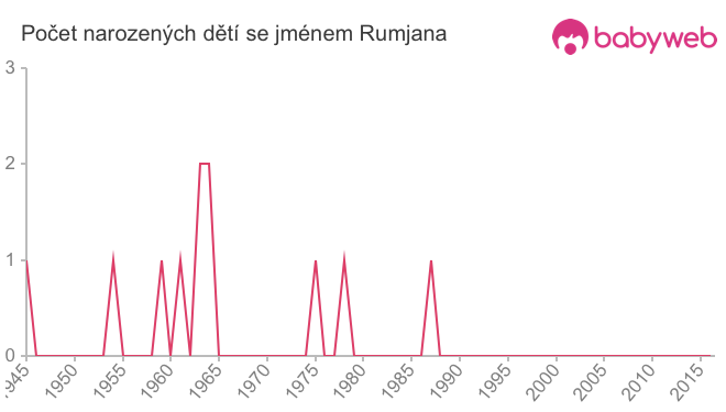 Počet dětí narozených se jménem Rumjana