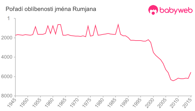 Pořadí oblíbenosti jména Rumjana