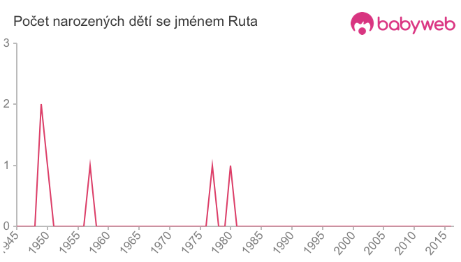Počet dětí narozených se jménem Ruta