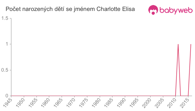 Počet dětí narozených se jménem Charlotte Elisa