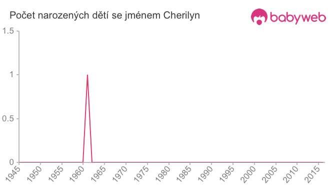 Počet dětí narozených se jménem Cherilyn