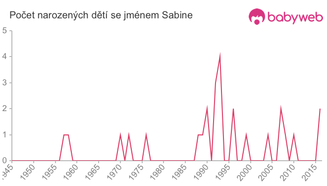 Počet dětí narozených se jménem Sabine