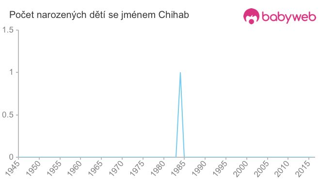 Počet dětí narozených se jménem Chihab