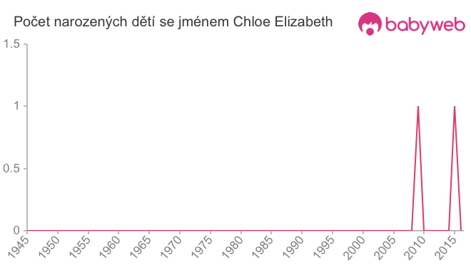 Počet dětí narozených se jménem Chloe Elizabeth