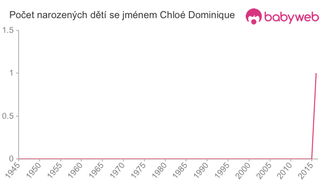 Počet dětí narozených se jménem Chloé Dominique