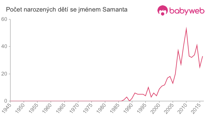 Počet dětí narozených se jménem Samanta