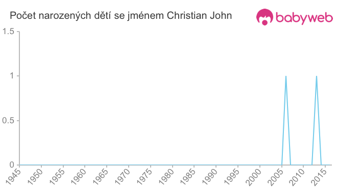 Počet dětí narozených se jménem Christian John