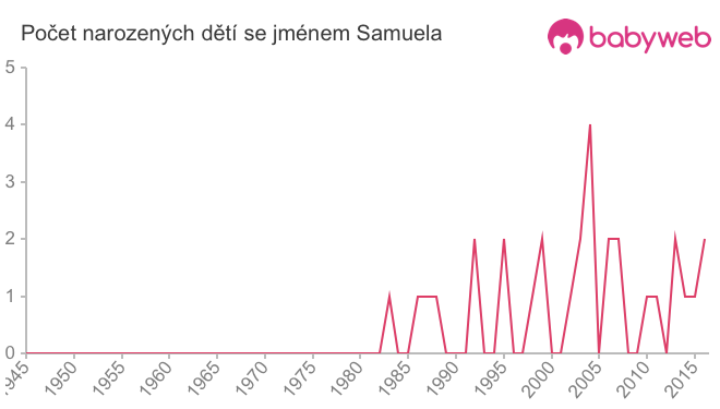 Počet dětí narozených se jménem Samuela