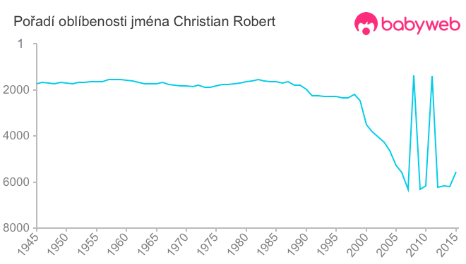 Pořadí oblíbenosti jména Christian Robert