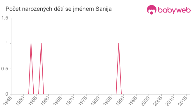 Počet dětí narozených se jménem Sanija