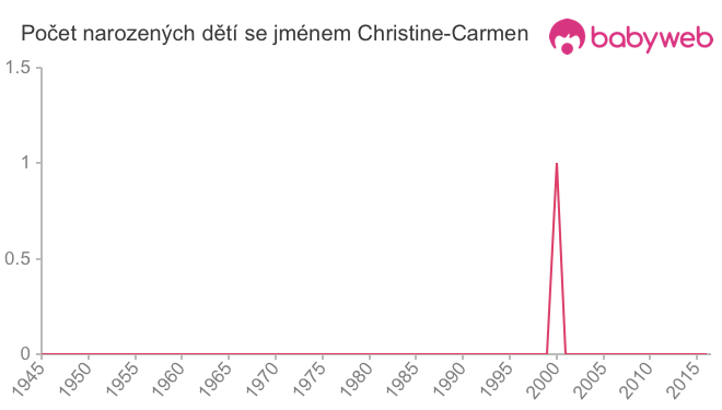 Počet dětí narozených se jménem Christine-Carmen