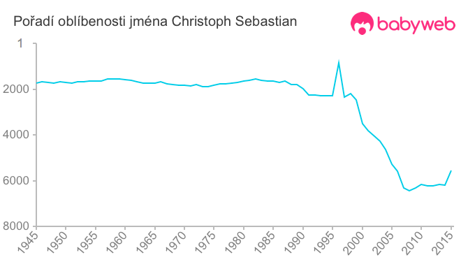 Pořadí oblíbenosti jména Christoph Sebastian