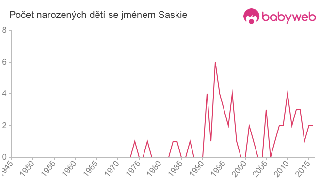 Počet dětí narozených se jménem Saskie