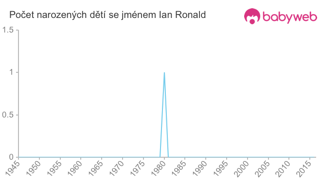 Počet dětí narozených se jménem Ian Ronald
