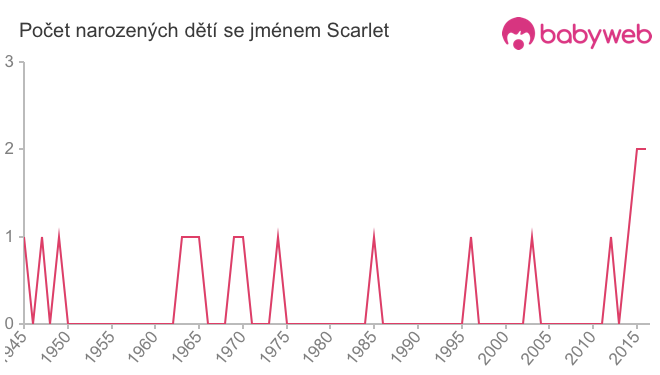 Počet dětí narozených se jménem Scarlet