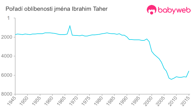 Pořadí oblíbenosti jména Ibrahim Taher