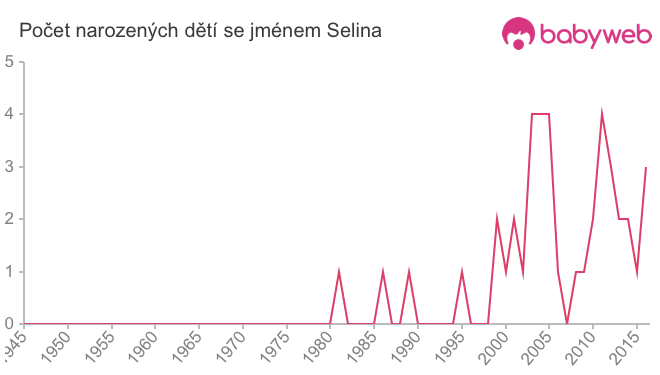 Počet dětí narozených se jménem Selina