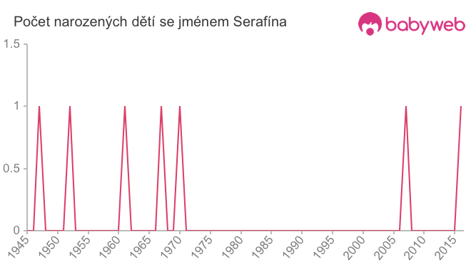 Počet dětí narozených se jménem Serafína