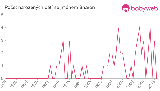 Počet dětí narozených se jménem Sharon