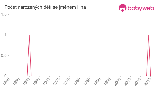 Počet dětí narozených se jménem Ilina