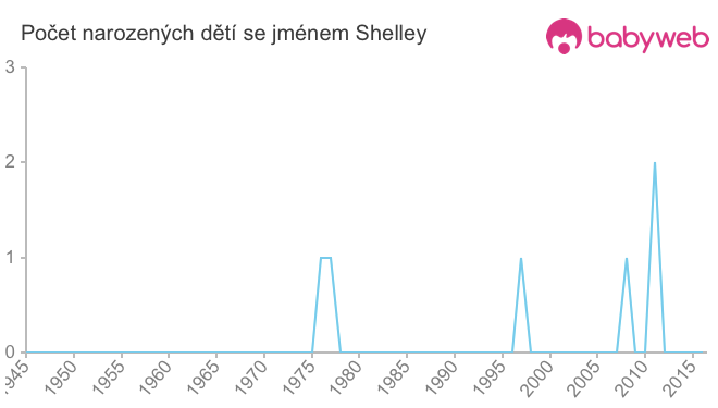 Počet dětí narozených se jménem Shelley