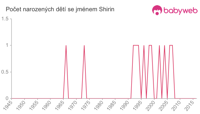Počet dětí narozených se jménem Shirin