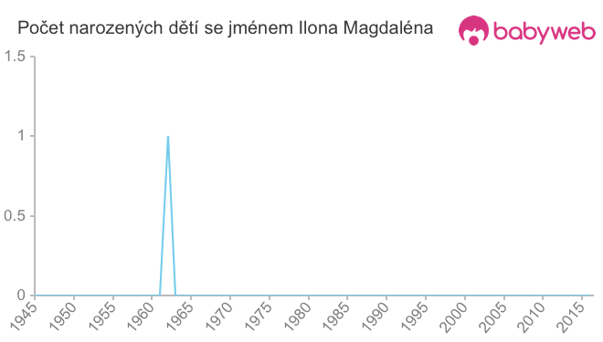 Počet dětí narozených se jménem Ilona Magdaléna