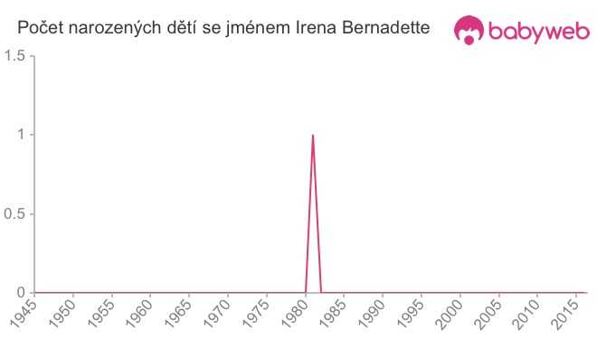 Počet dětí narozených se jménem Irena Bernadette