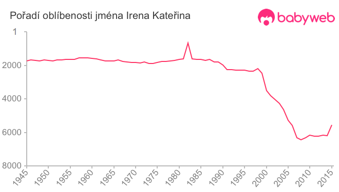 Pořadí oblíbenosti jména Irena Kateřina
