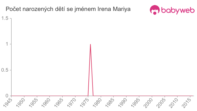 Počet dětí narozených se jménem Irena Mariya